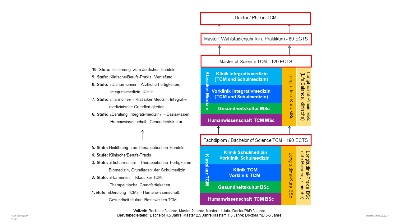 STA Curriculum Bachelor Master Master+ PhD in TCM